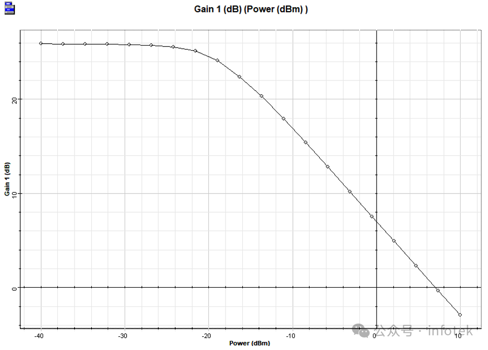 OptiSystem应用：宽带SOA特性的图2