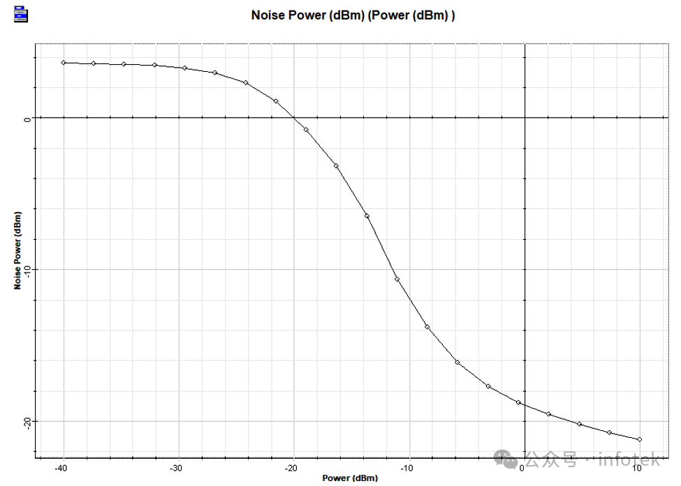 OptiSystem应用：宽带SOA特性的图3