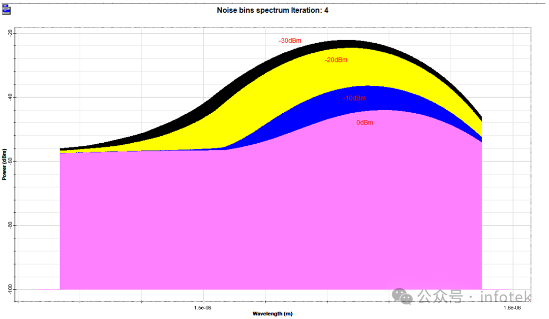 OptiSystem应用：宽带SOA特性的图5