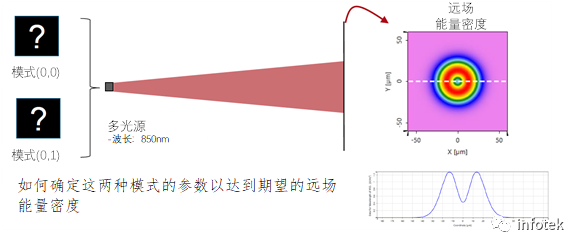 VirtualLab：使用兩個不相關的模式模擬VCSEL光源的圖2