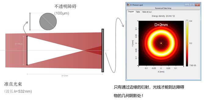 VirtualLab Fusion：泊松亮斑的观测的图3