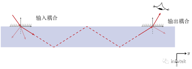 VirtualLab AR：使用光波导元件模拟“HoloLens 1”型布局的图3