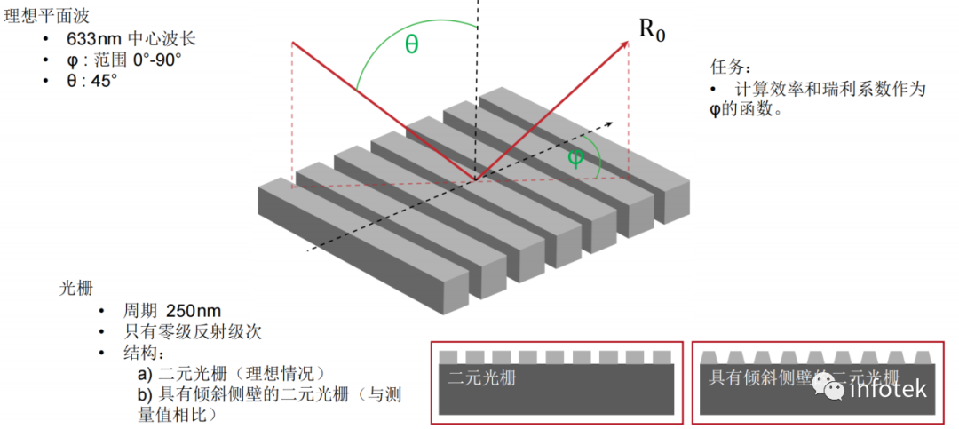 VirtualLab：衍射級次偏振態(tài)的研究的圖2