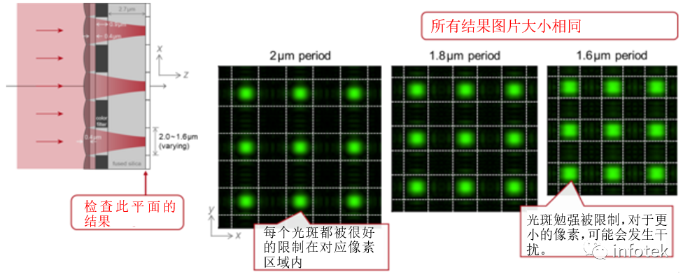 VirtualLab：CMOS傳感器仿真