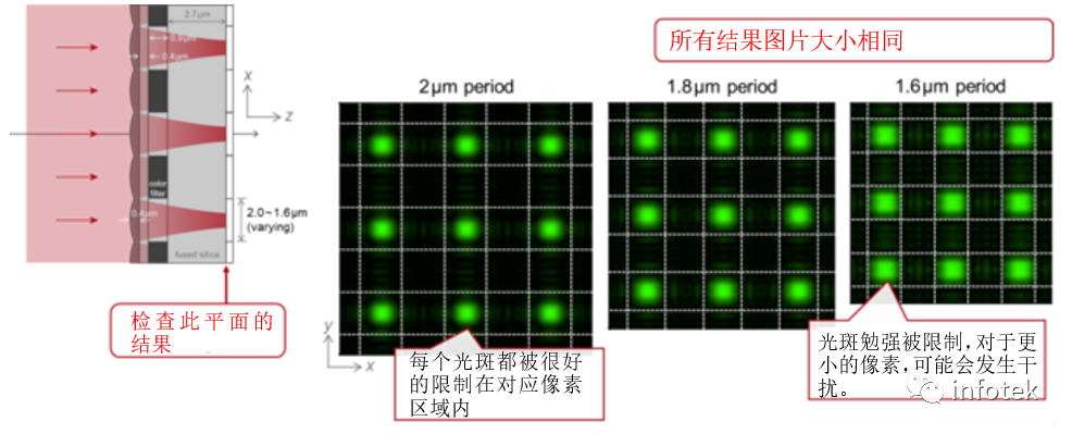 VirtualLab：CMOS传感器仿真的图1