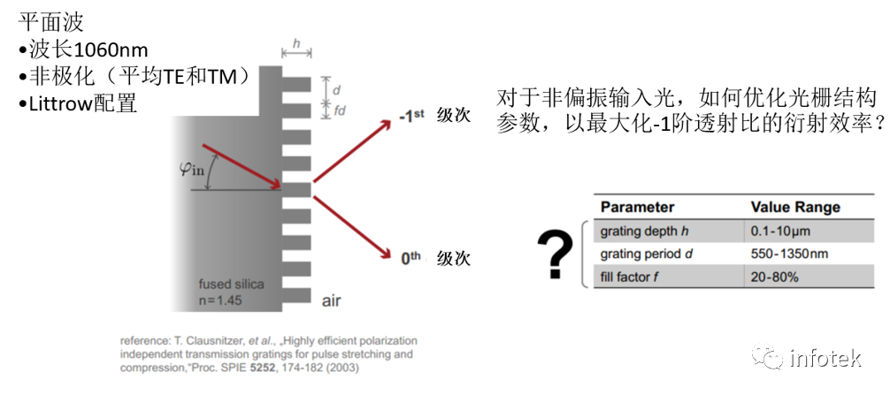 高效偏振無關(guān)傳輸光柵的分析與設(shè)計的圖2