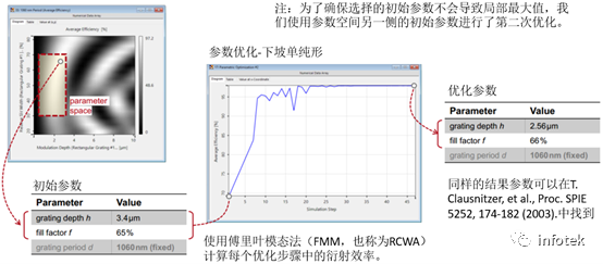 高效偏振無關(guān)傳輸光柵的分析與設(shè)計的圖13