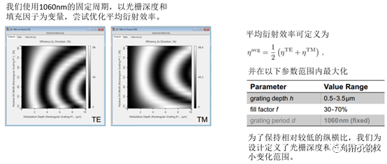 高效偏振無關(guān)傳輸光柵的分析與設(shè)計的圖11