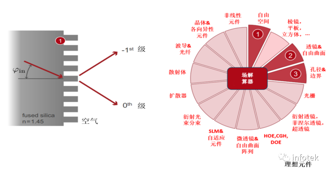高效偏振無關(guān)傳輸光柵的分析與設(shè)計的圖17