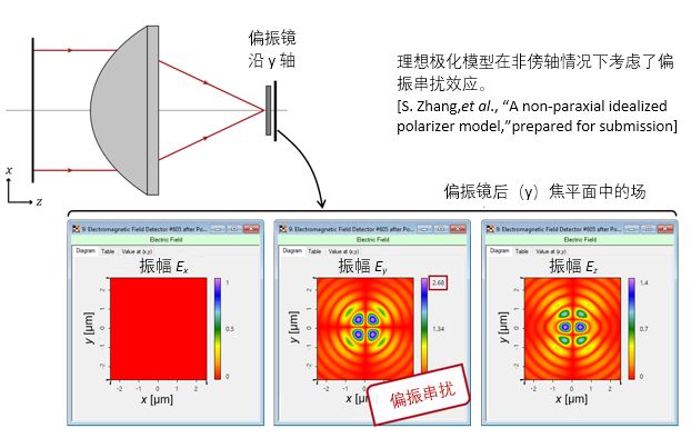 VirtualLab：非傍軸偏振鏡和Stokes參數(shù)