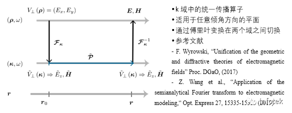 VirtualLab：自由空間傳播算子中傅里葉變換技術的自動選擇的圖2
