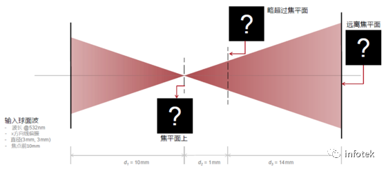 VirtualLab：自由空間傳播算子中傅里葉變換技術的自動選擇的圖4