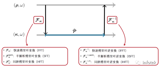 VirtualLab：自由空間傳播算子中傅里葉變換技術的自動選擇的圖3