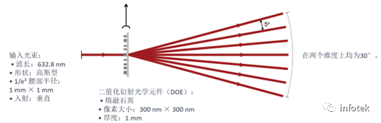 VirtualLab之非傍轴衍射分束器的设计与严格分析的图2