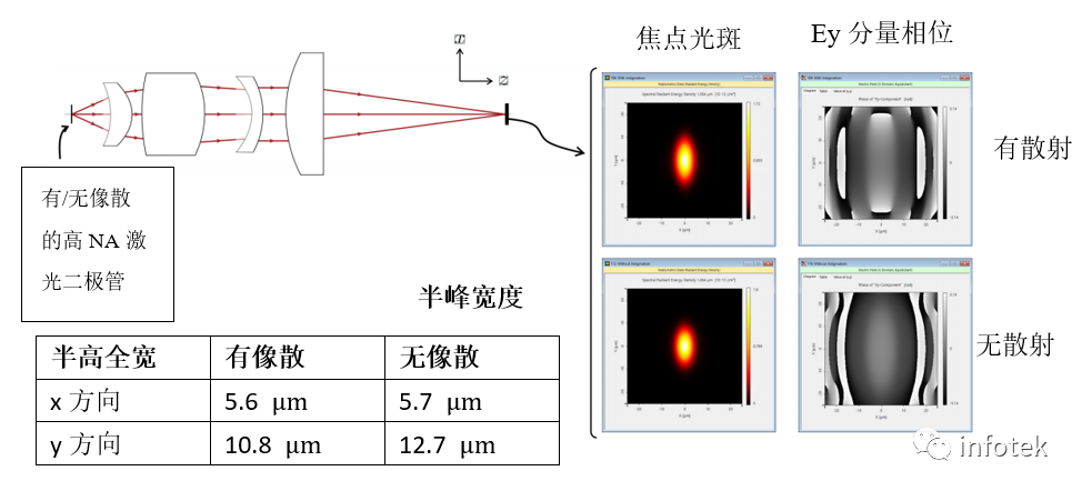 VirtualLab Fusion：非球面透鏡后焦點研究的圖9