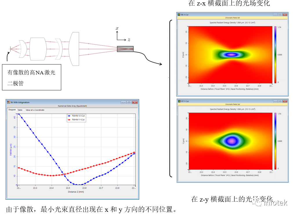 VirtualLab Fusion：非球面透鏡后焦點研究的圖11