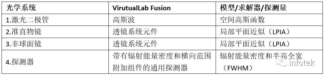 VirtualLab Fusion：非球面透鏡后焦點研究的圖7