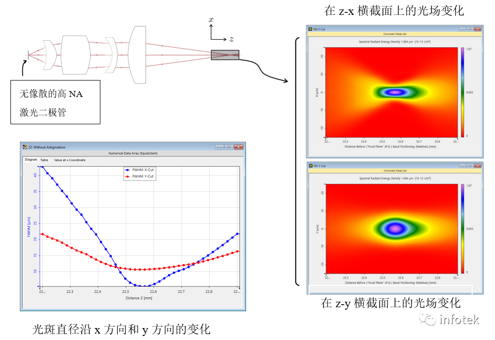VirtualLab Fusion：非球面透鏡后焦點研究的圖10