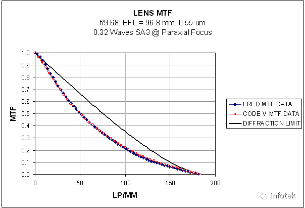 FRED 仿真-MTF的计算的图10