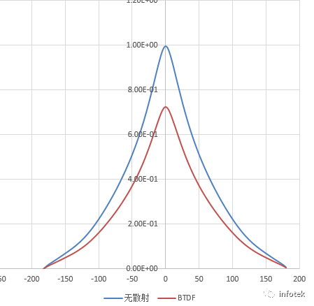 FRED 仿真-MTF的计算的图13