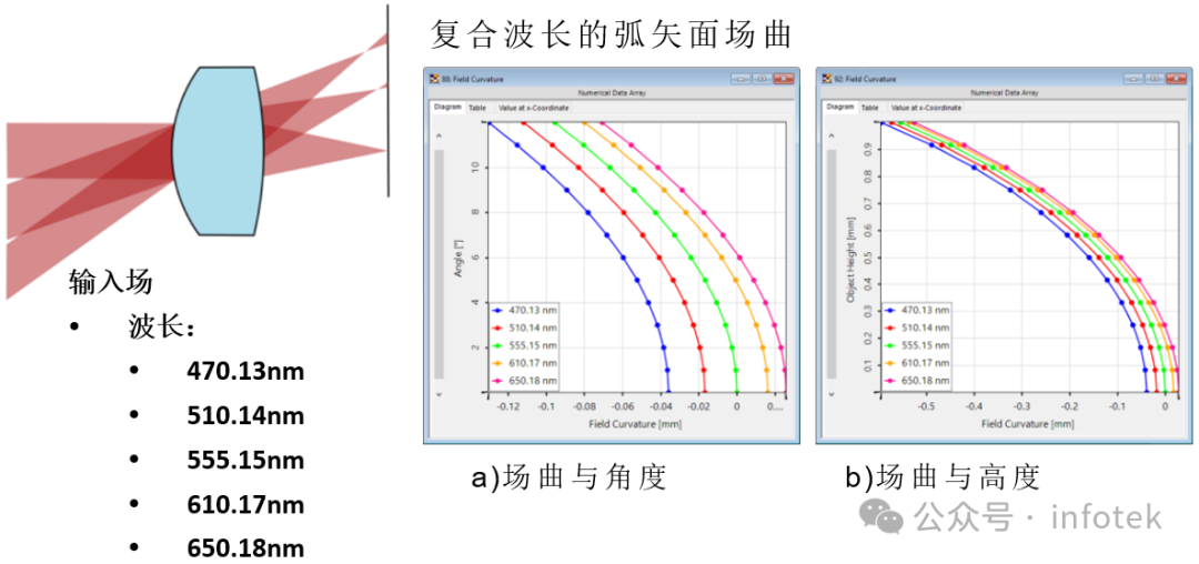 VirtualLab Fusion应用：场曲分析仪的图11