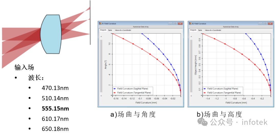 VirtualLab Fusion应用：场曲分析仪的图10