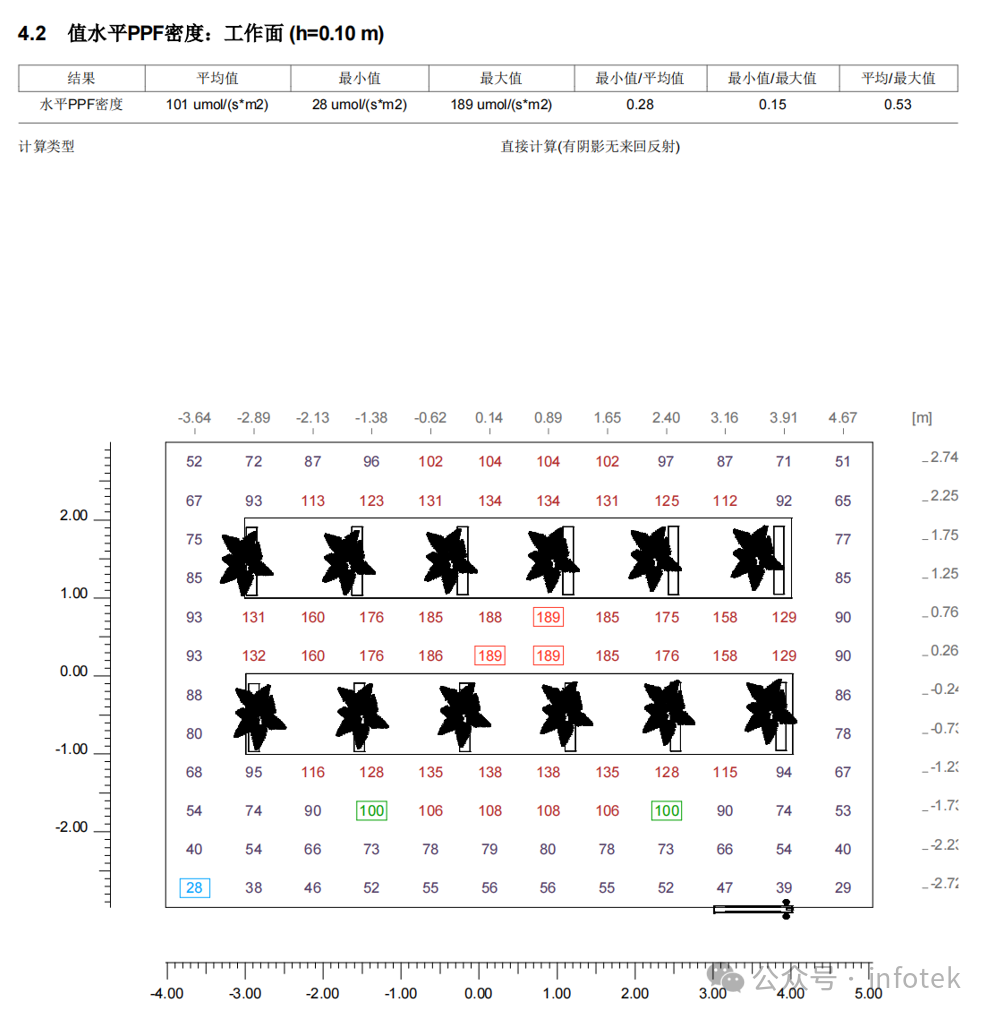 LITESTAR 4D應(yīng)用：植物照明中光量子通量密度（PPFD）的計(jì)算的圖4