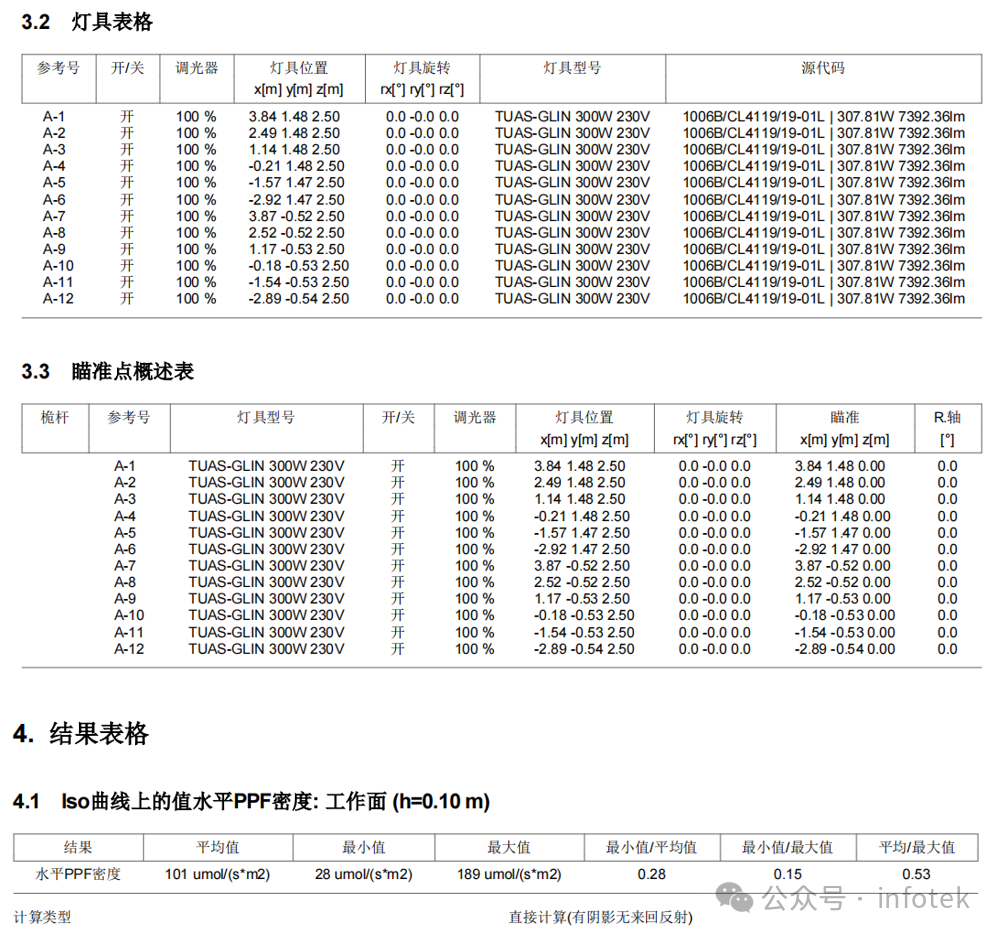 LITESTAR 4D應(yīng)用：植物照明中光量子通量密度（PPFD）的計(jì)算的圖2