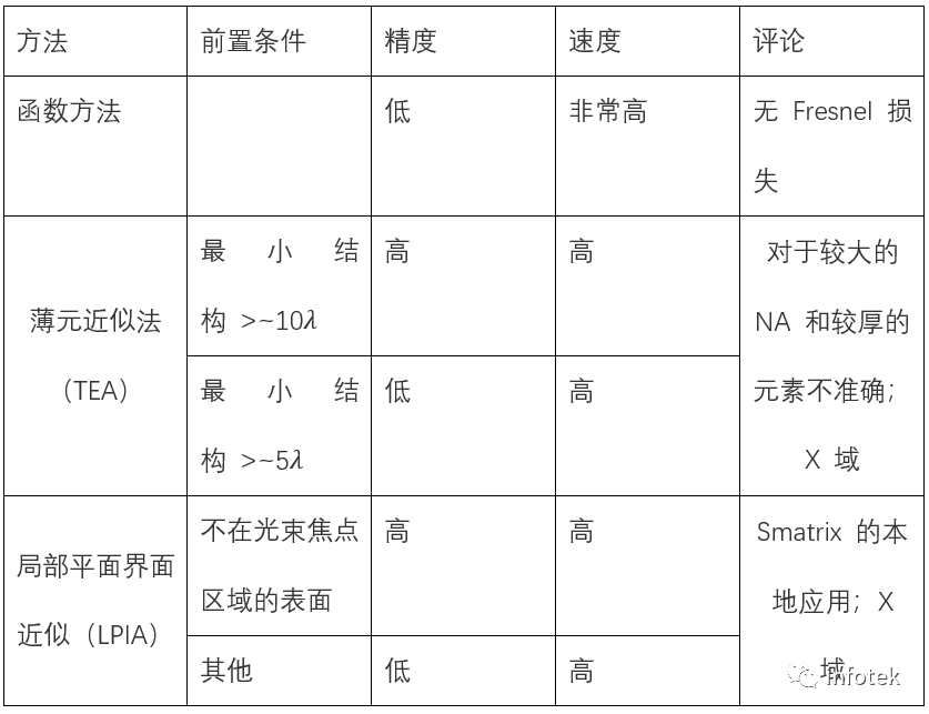 VirtualLab：眼內衍射透鏡的設計與分析的圖5