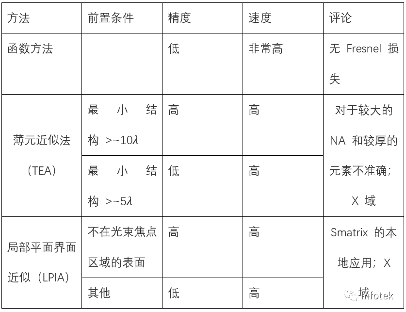 VirtualLab：眼内衍射透镜的设计与分析的图5