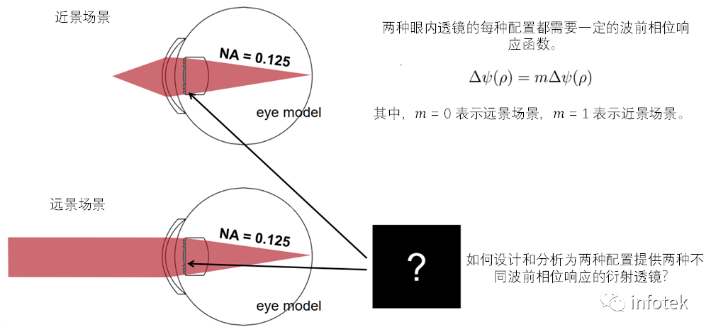 VirtualLab：眼內衍射透鏡的設計與分析的圖2