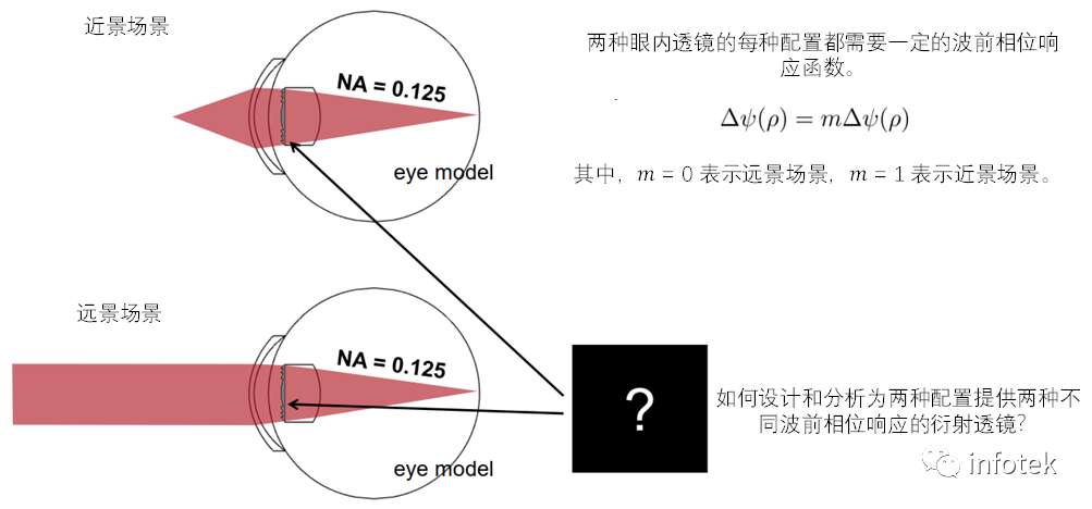 VirtualLab：眼内衍射透镜的设计与分析的图2