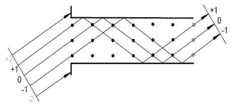 GLAD激光仿真：ZIG-ZAG放大器的圖1