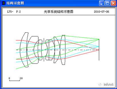OCAD应用：双高斯照相物镜全部系统结构设计的图1