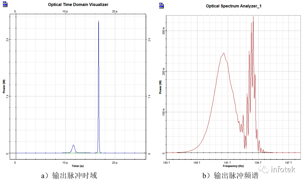 OptiSystem應用：脈沖內拉曼散射對高階光孤子的衰變的圖6