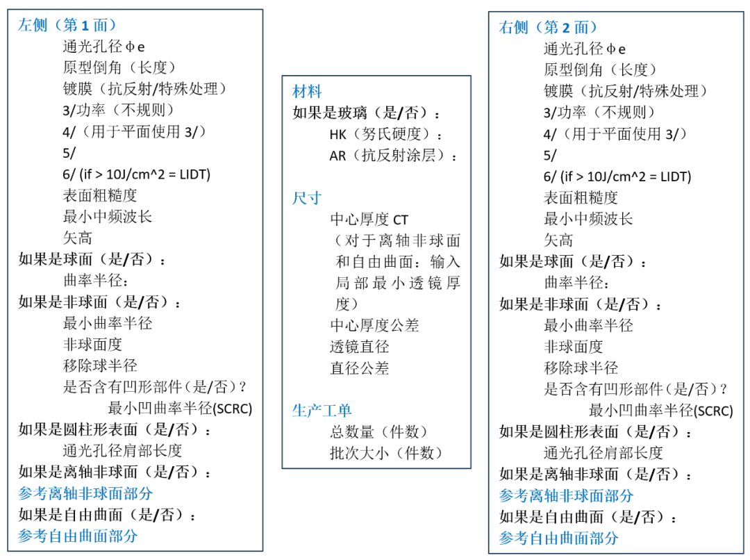 PanDao中常見的面型參數定義的圖7