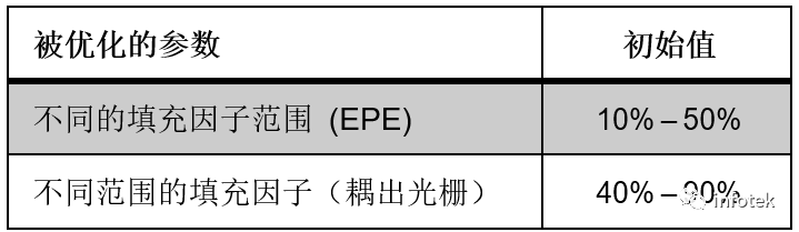 AR&MR VirtualLab：具有连续调制光栅区域的光波导化的图12