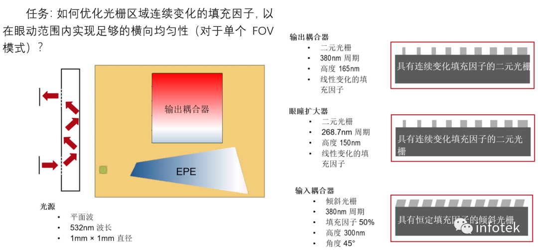 AR&MR VirtualLab：具有连续调制光栅区域的光波导化的图2