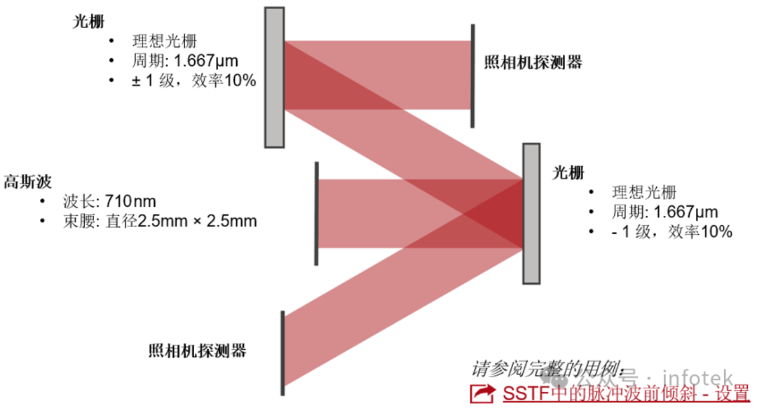 VirtualLab Fusion：光学系统建模分析器的图9