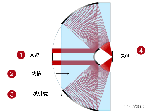 VirtualLab：高NA反射顯微鏡系統的圖5