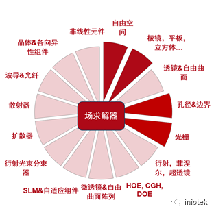VirtualLab：具有连续调制光栅区域的光波导优化的图22