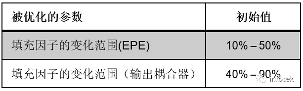 VirtualLab：具有连续调制光栅区域的光波导优化的图14