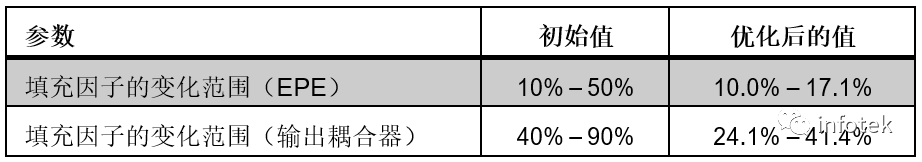 VirtualLab：具有连续调制光栅区域的光波导优化的图19