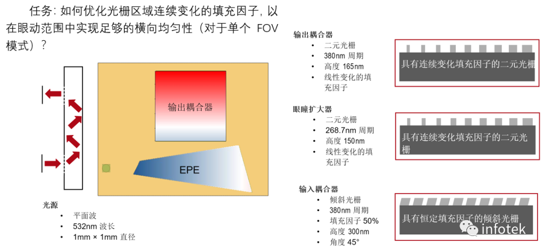 VirtualLab：具有连续调制光栅区域的光波导优化的图2