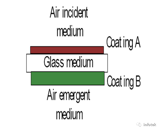 Essential Macleod應(yīng)用：雙面鍍膜的模擬