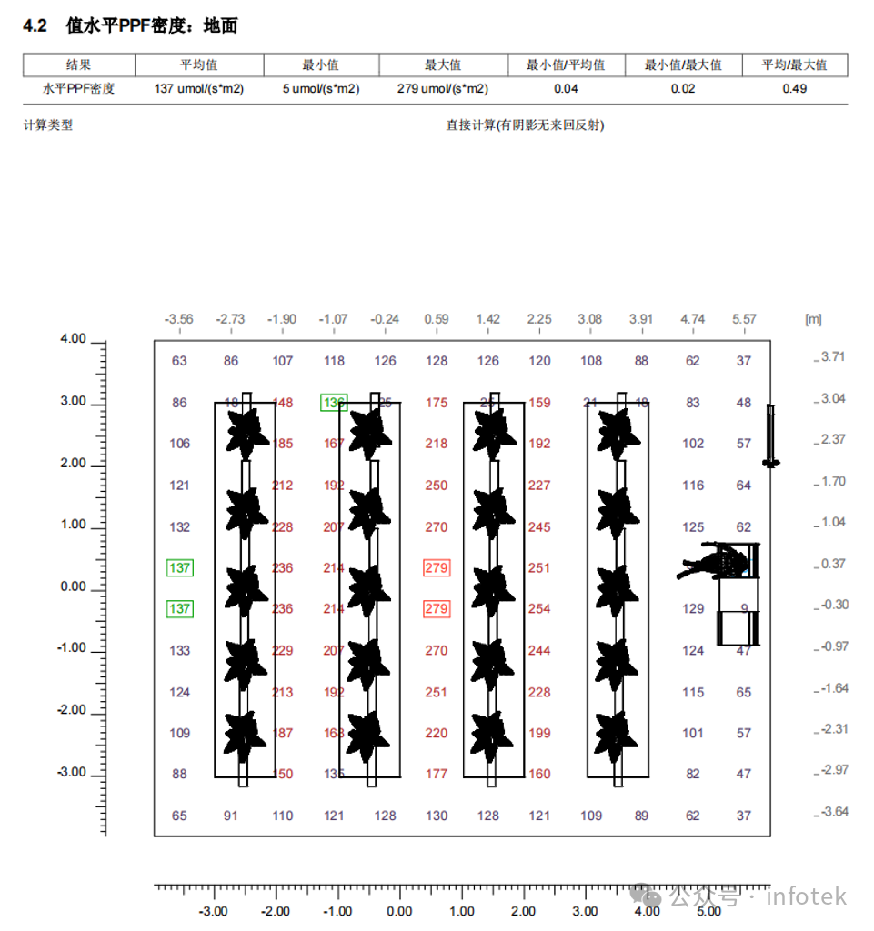 LITESTAR 4D應用：溫室植物照明案例的圖5