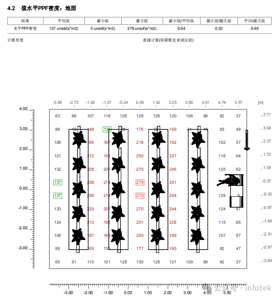 LITESTAR 4D应用：温室植物照明案例的图5