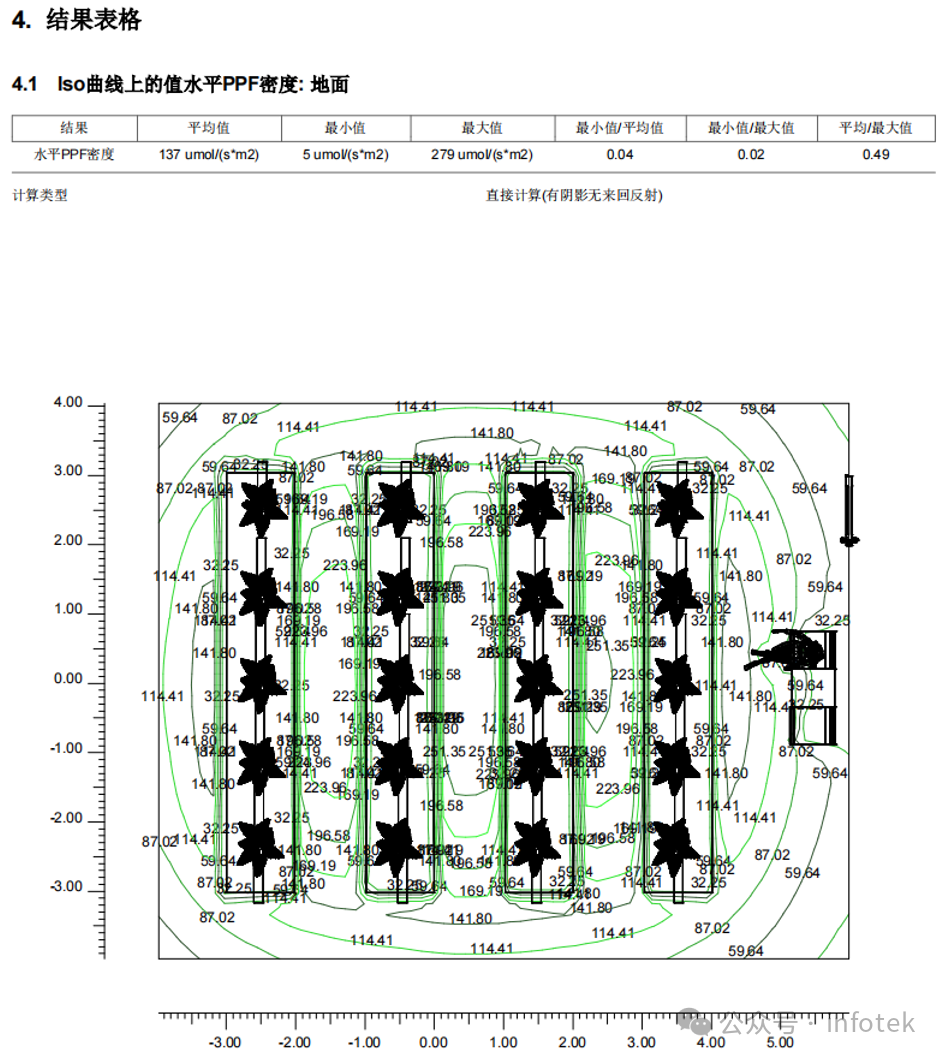 LITESTAR 4D應用：溫室植物照明案例的圖3