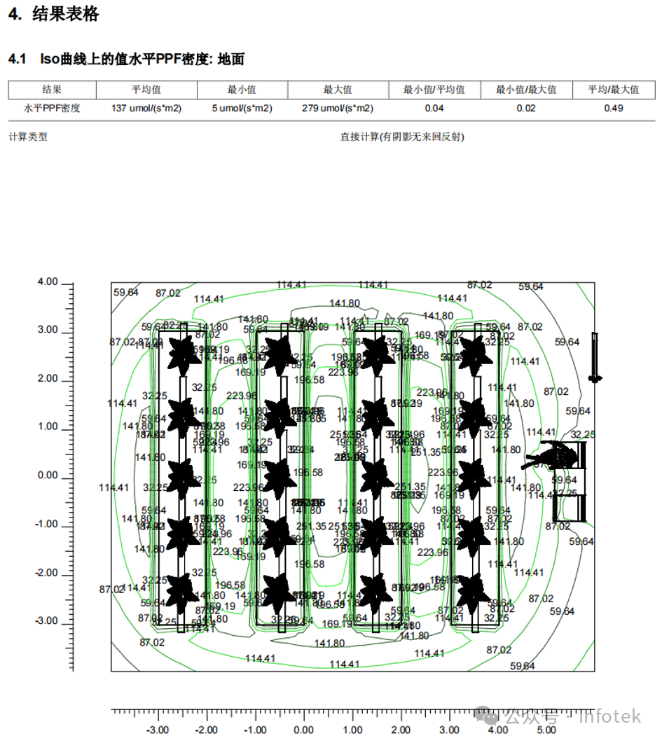 LITESTAR 4D应用：温室植物照明案例的图3