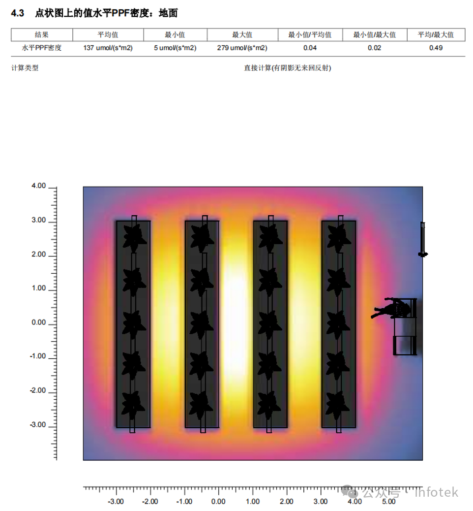 LITESTAR 4D应用：温室植物照明案例的图6